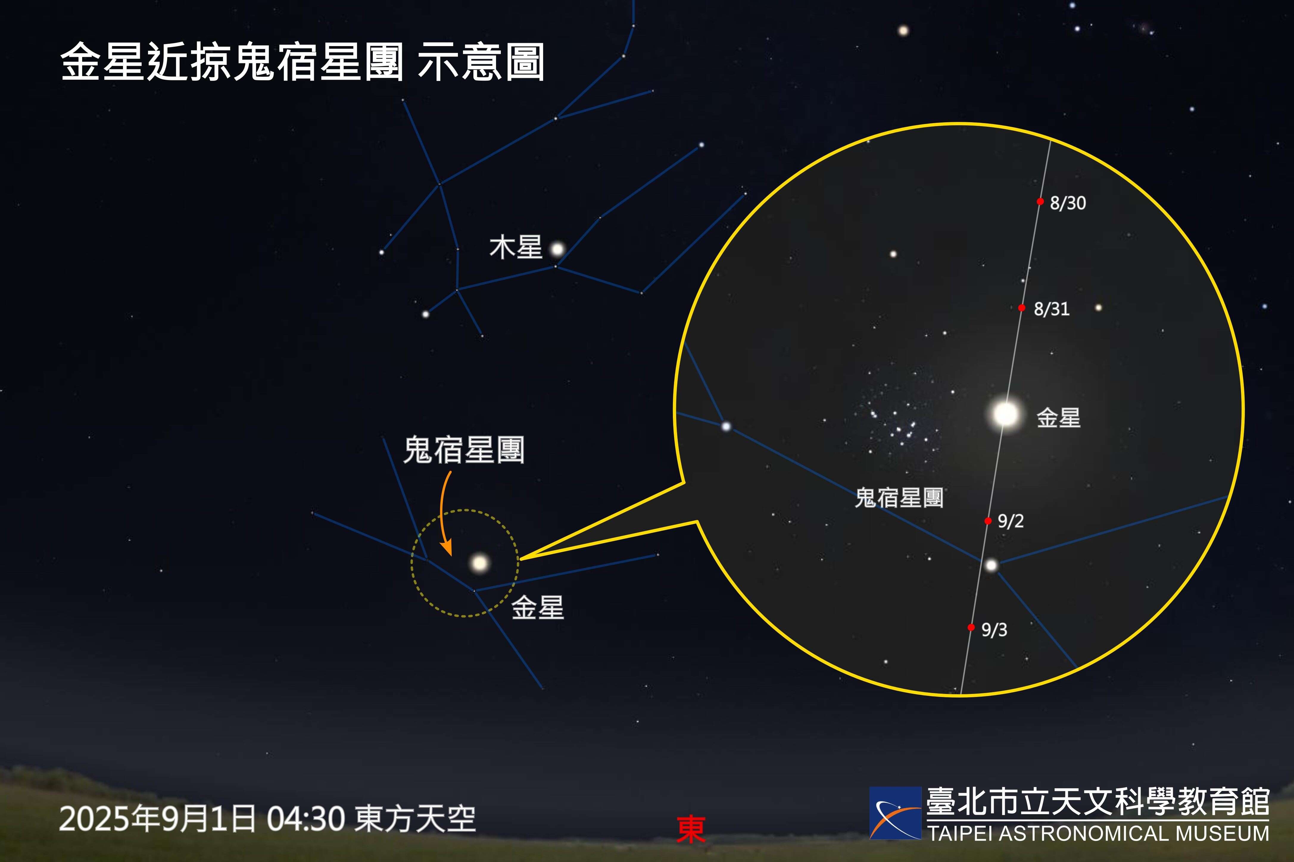 9月1日金星接近鬼宿星团。(图片来源：台北市立天文科学教育馆)