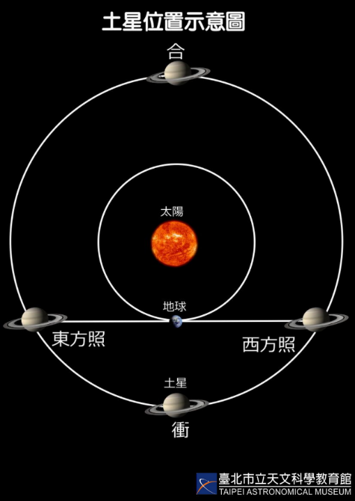 土星衝位置示意圖(圖片來源：臺北市立天文科學教育館)