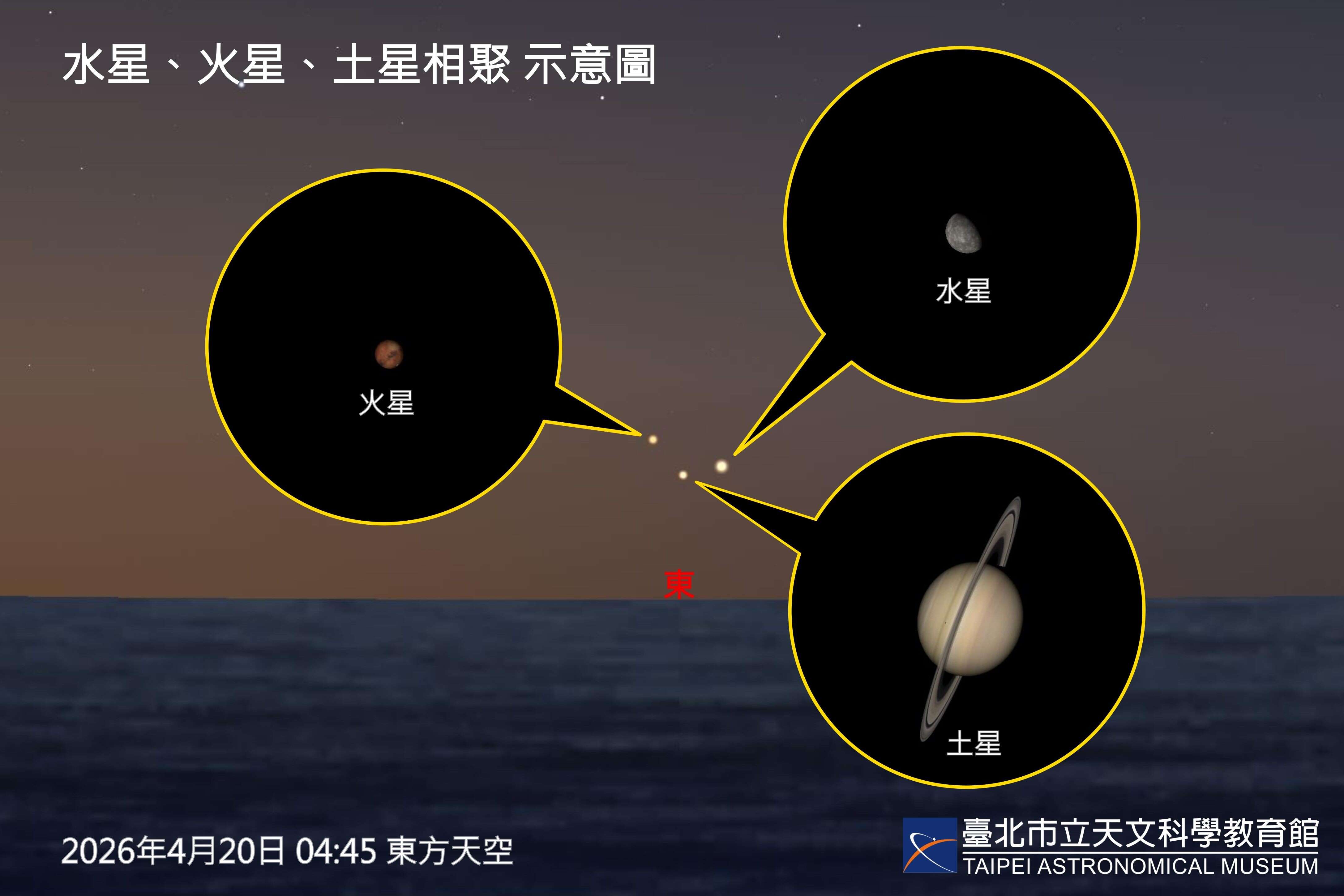 4月20日水星、火星、土星相聚示意图。(图片来源：台北市立天文科学教育馆)