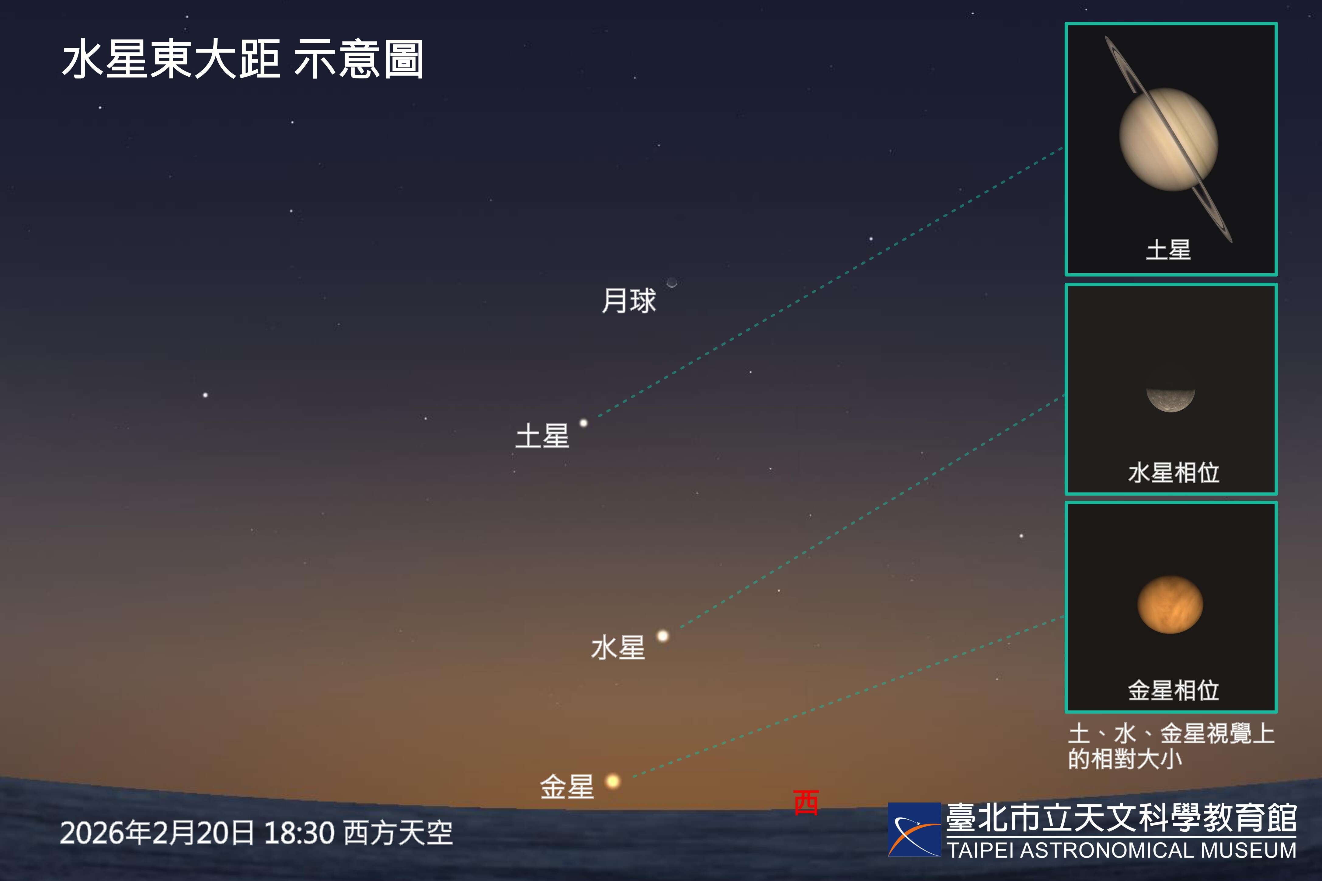 2月20日行星排列與水星東大距。（圖片來源：臺北市立天文科學教育館）