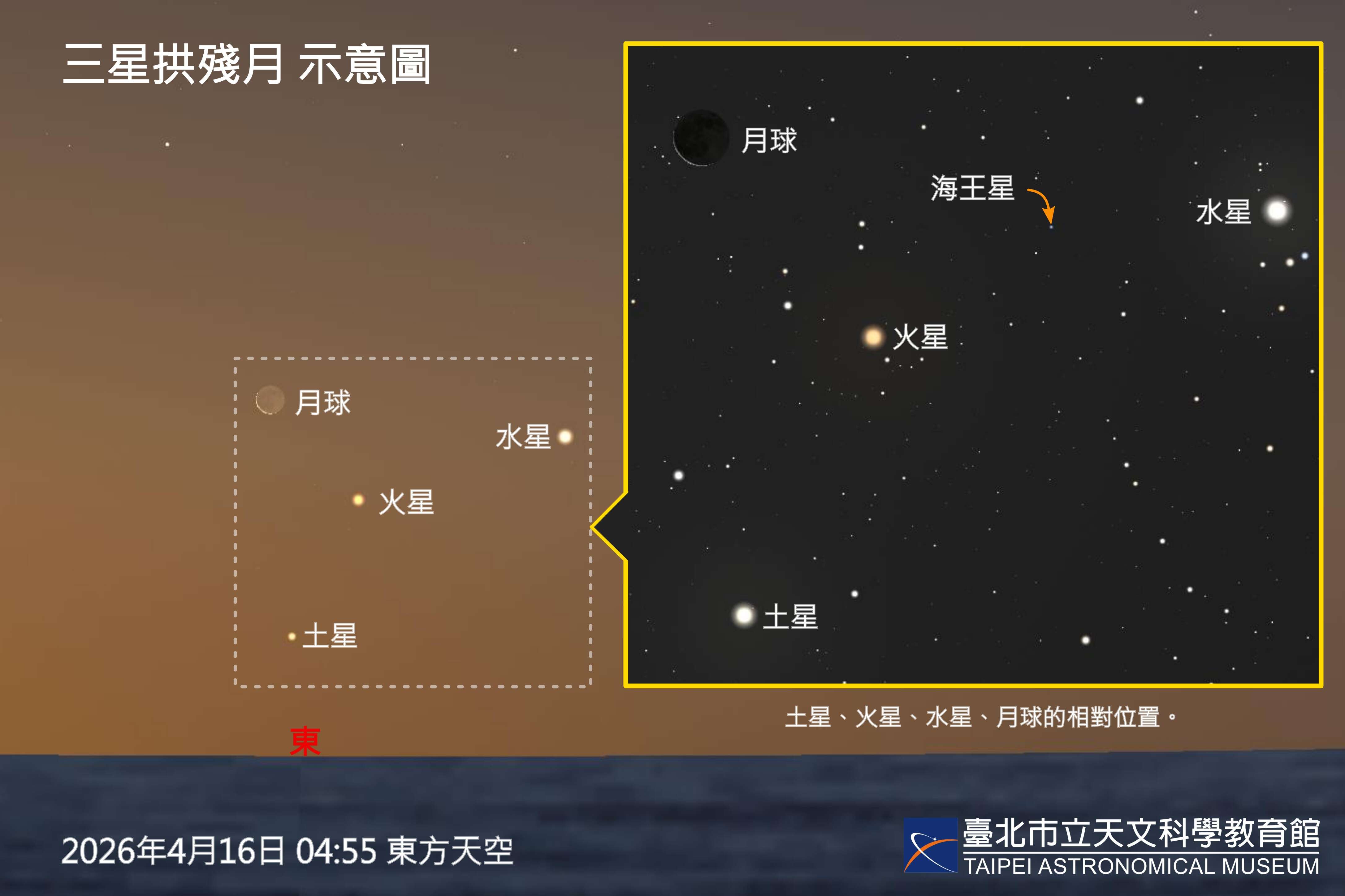 4月16日清晨東方低空「三星拱殘月」示意圖。（圖片來源：臺北市立天文科學教育館）