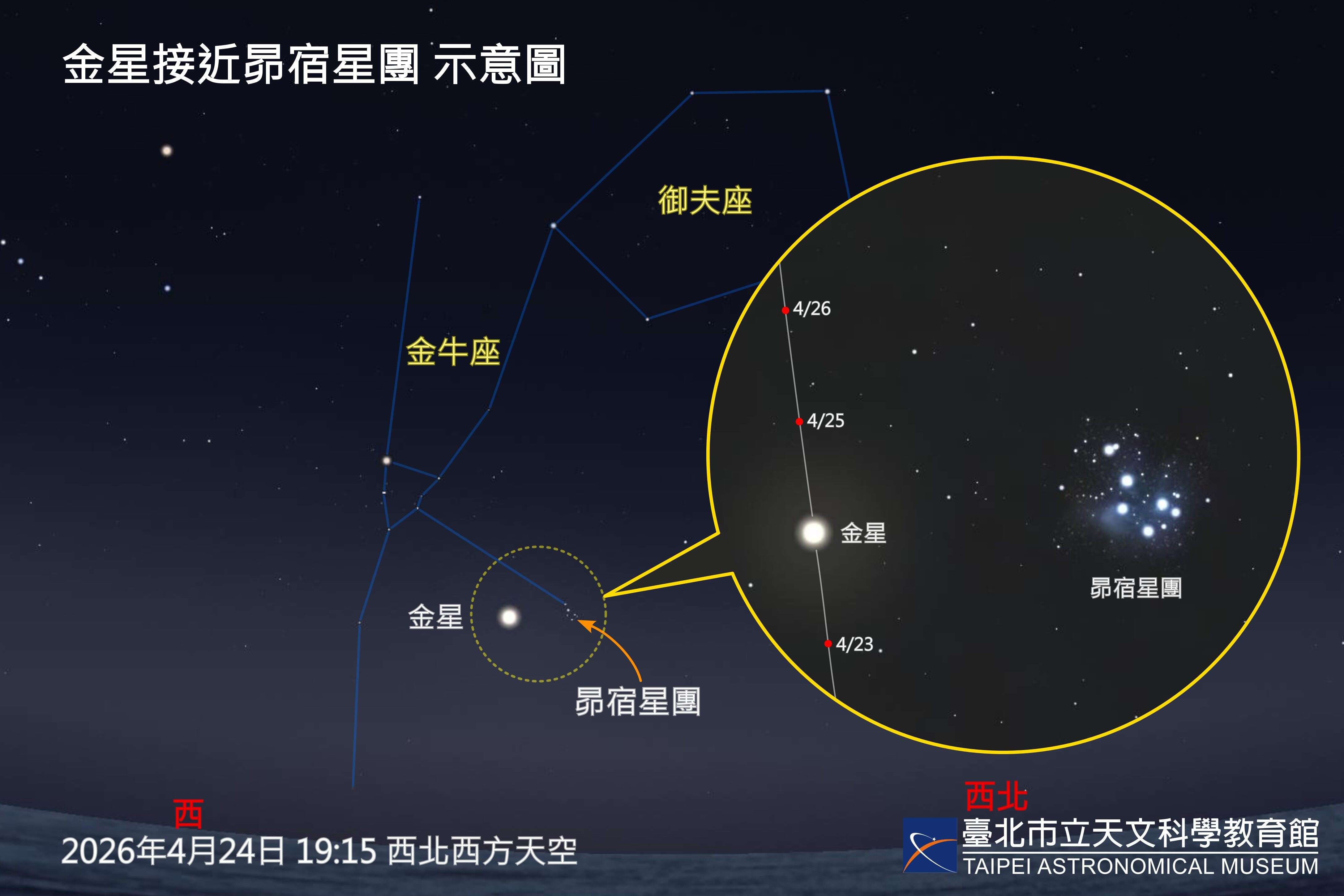 4月24日晚間西北西方低空「金星接近昴宿星團」示意圖。（圖片來源：臺北市立天文科學教育館）