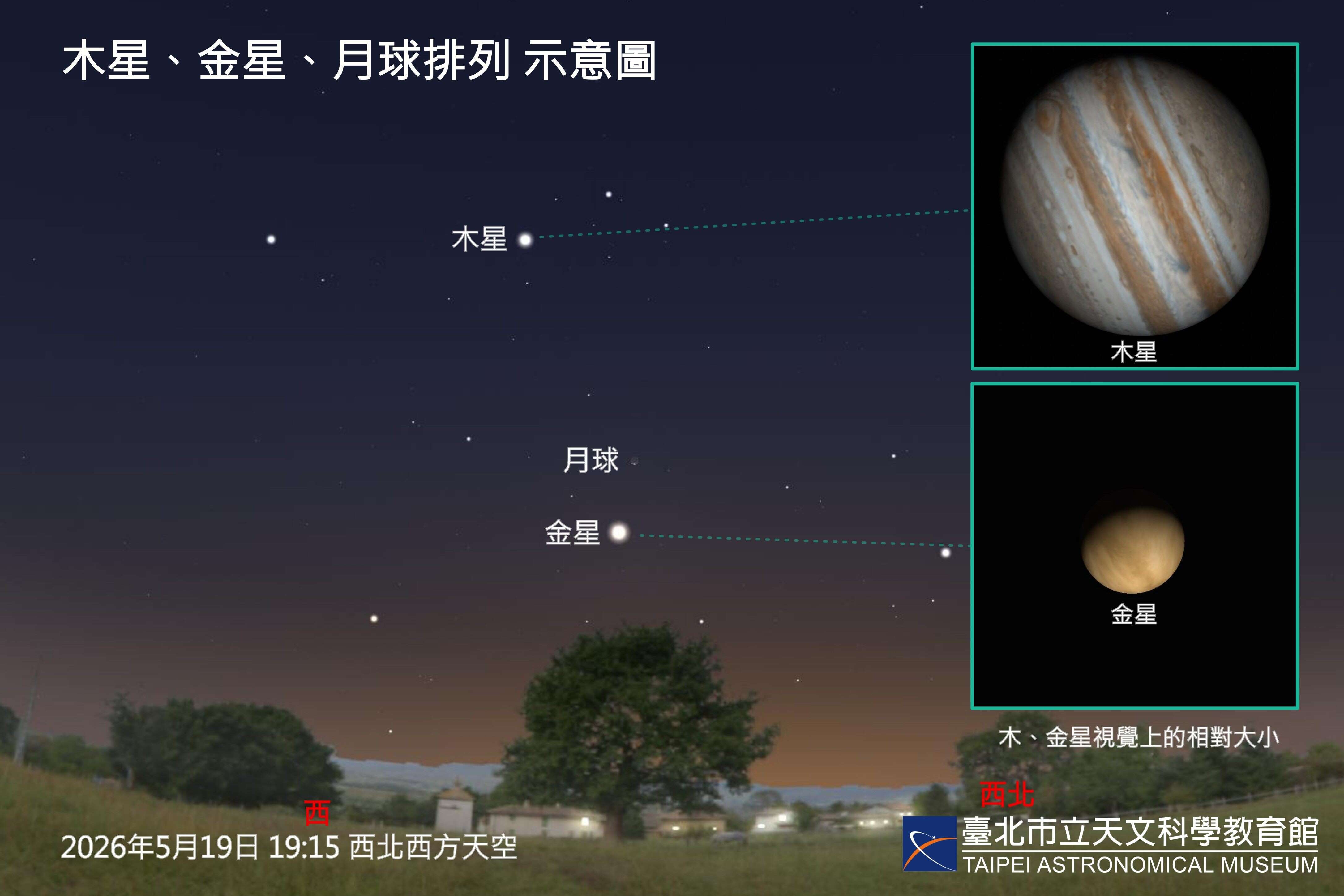5月19日木星、金星、月球排列。（图片来源：台北市立天文科学教育馆）