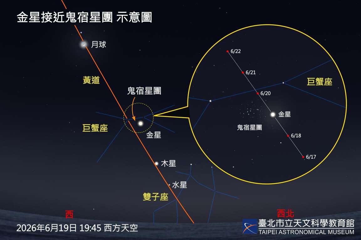 6月19日金星接近鬼宿星團示意圖（圖片來源：臺北市立天文科學教育館）