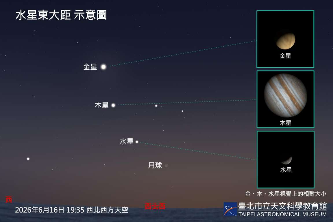 6月16日水星東大距示意圖。（圖片來源：臺北市立天文科學教育館）
