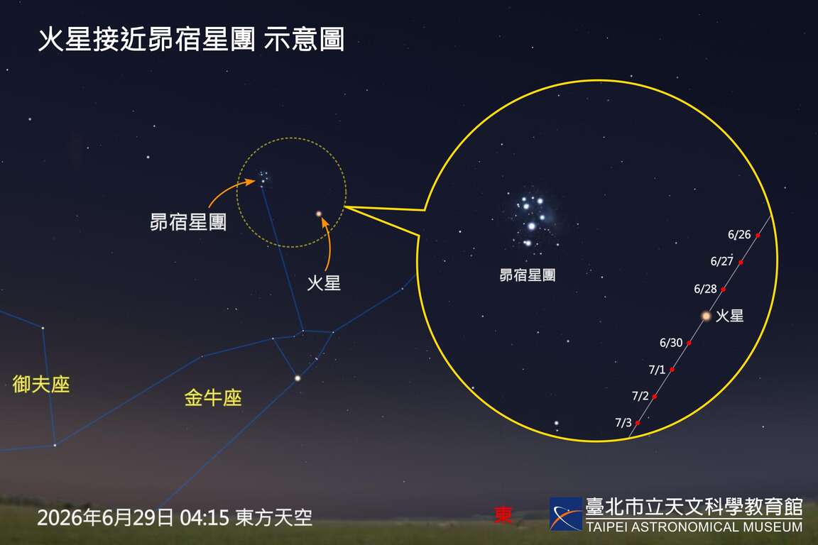 6月29日火星接近昴宿星團示意圖。（圖片來源：臺北市立天文科學教育館）