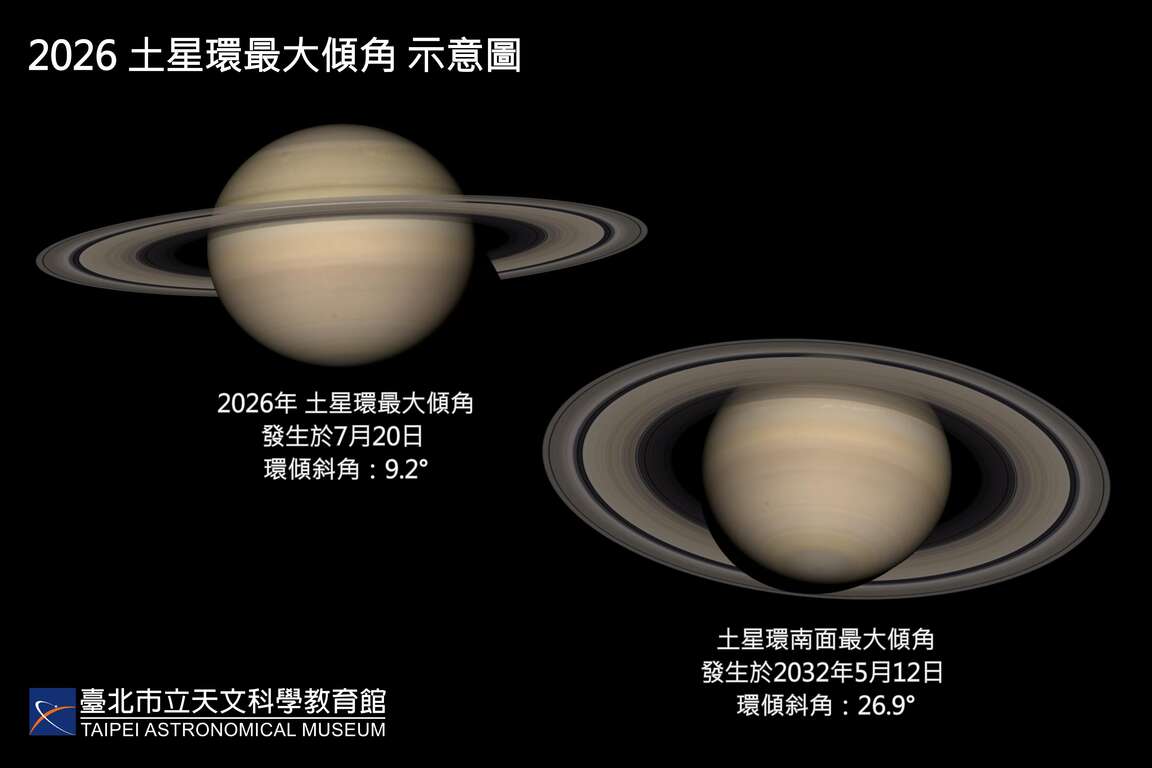 今年和2032年土星环最大倾角比较示意图。（图片来源：台北市立天文科学教育馆）