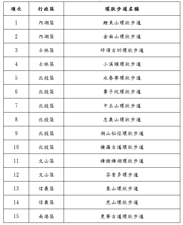 15条环状步道列表